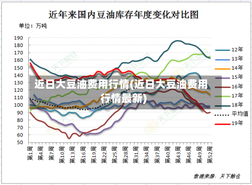 近日大豆油费用行情(近日大豆油费用行情最新)-第3张图片