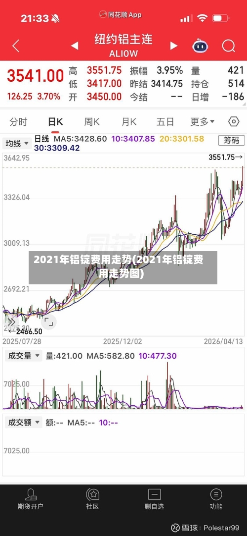 2021年铝锭费用走势(2021年铝锭费用走势图)
