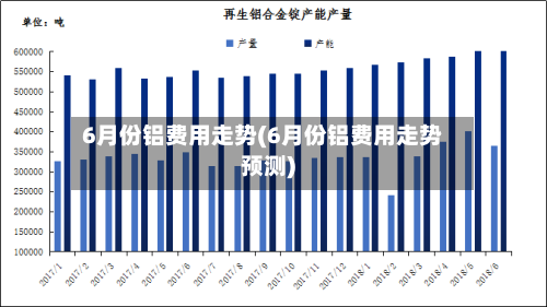 6月份铝费用走势(6月份铝费用走势预测)-第2张图片