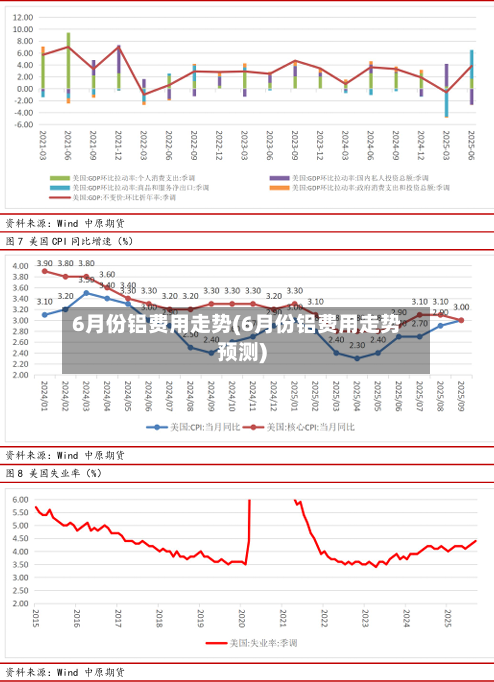 6月份铝费用走势(6月份铝费用走势预测)