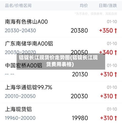 铝锭长江现货价走势图(铝锭长江现货费用表格)