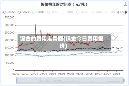 镍金的费用走势图(镍金今日费用报价)