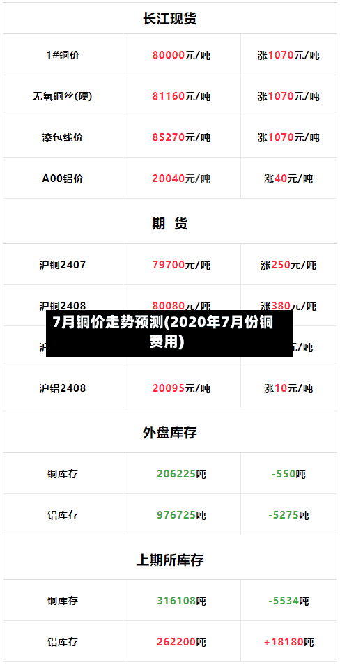 7月铜价走势预测(2020年7月份铜费用)-第2张图片