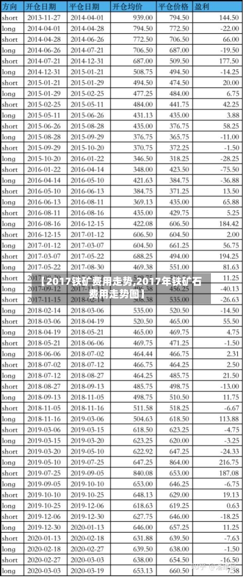 【2017铁矿费用走势,2017年铁矿石费用走势图】