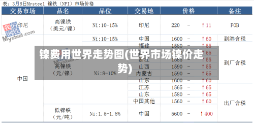 镍费用世界走势图(世界市场镍价走势)