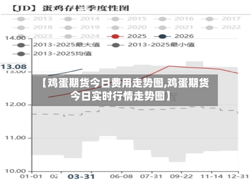 【鸡蛋期货今日费用走势图,鸡蛋期货今日实时行情走势图】