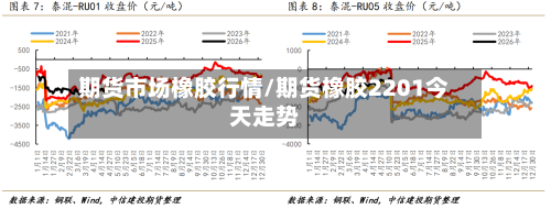 期货市场橡胶行情/期货橡胶2201今天走势