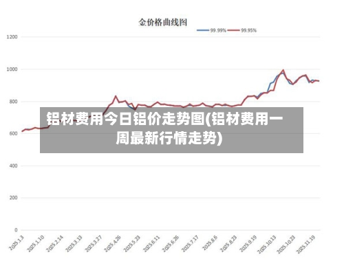 铝材费用今日铝价走势图(铝材费用一周最新行情走势)