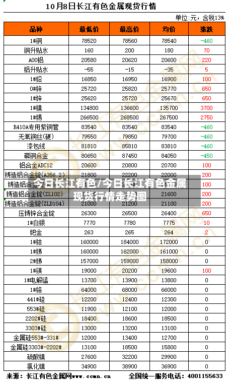 今日长江有色/今日长江有色金属现货行情走势图-第3张图片