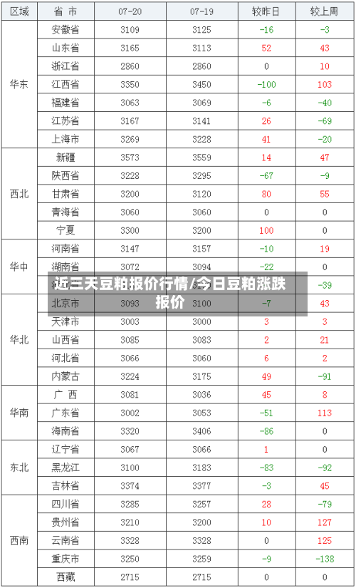 近三天豆粕报价行情/今日豆粕涨跌报价