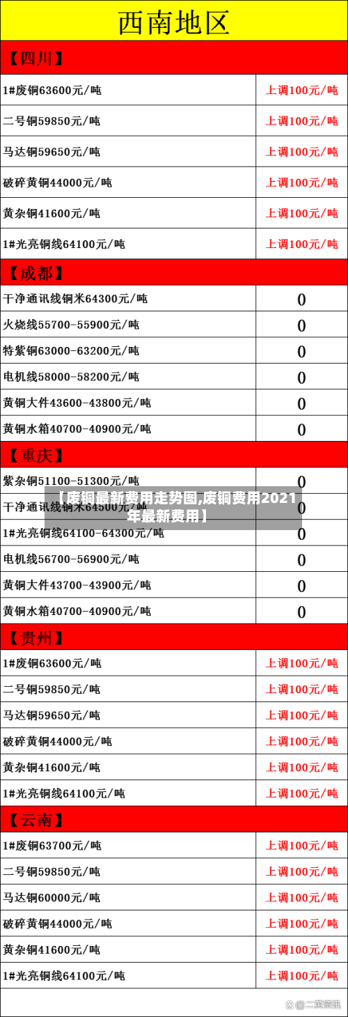 【废铜最新费用走势图,废铜费用2021年最新费用】-第3张图片