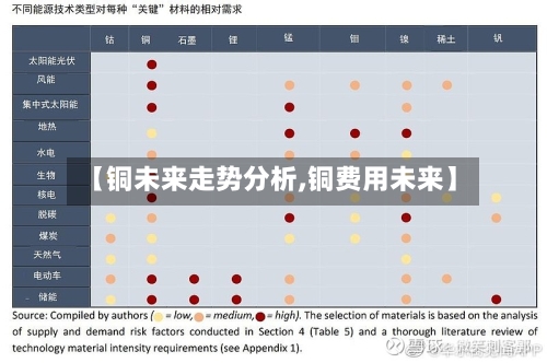 【铜未来走势分析,铜费用未来】