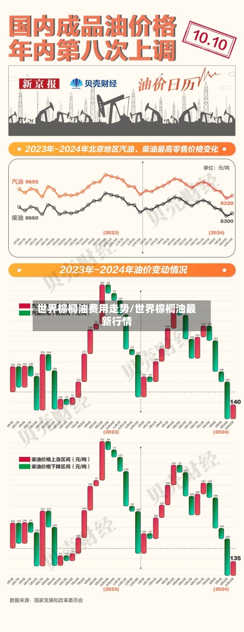 世界棕榈油费用走势/世界棕榈油最新行情