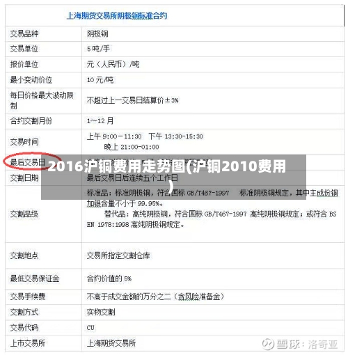 2016沪铜费用走势图(沪铜2010费用)