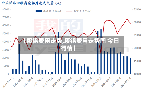 【废铝费用走势,废铝费用走势图 今日行情】