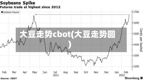 大豆走势cbot(大豆走势圆)-第2张图片