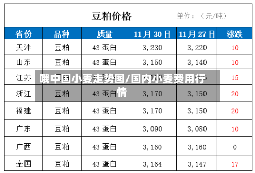 哦中国小麦走势图/国内小麦费用行情