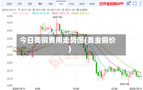 今日美铜费用走势图(美金铜价)-第2张图片