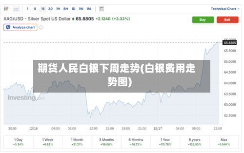 期货人民白银下周走势(白银费用走势图)-第2张图片