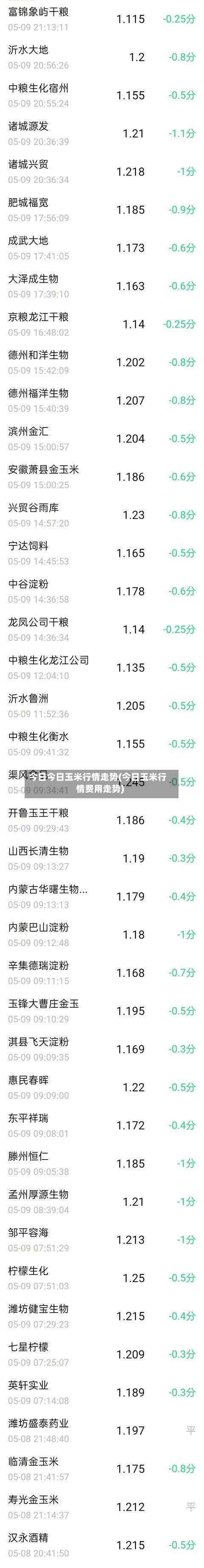今日今日玉米行情走势(今日玉米行情费用走势)-第3张图片