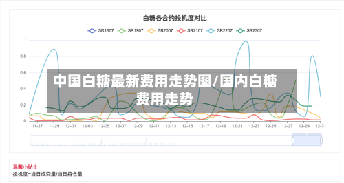 中国白糖最新费用走势图/国内白糖费用走势