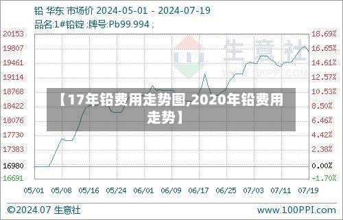 【17年铅费用走势图,2020年铅费用走势】