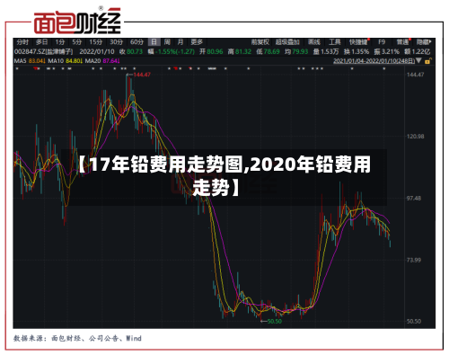 【17年铅费用走势图,2020年铅费用走势】-第2张图片