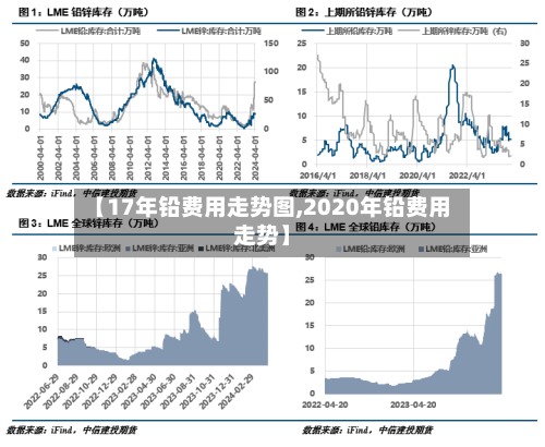 【17年铅费用走势图,2020年铅费用走势】-第3张图片