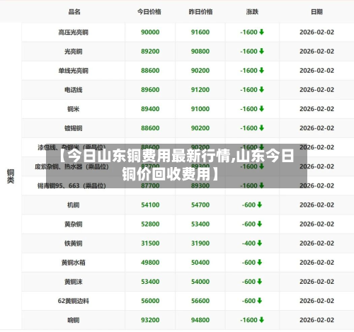 【今日山东铜费用最新行情,山东今日铜价回收费用】