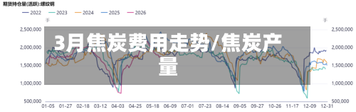 3月焦炭费用走势/焦炭产量-第2张图片
