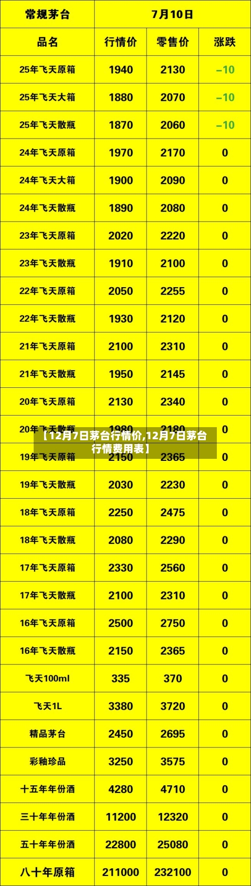 【12月7日茅台行情价,12月7日茅台行情费用表】