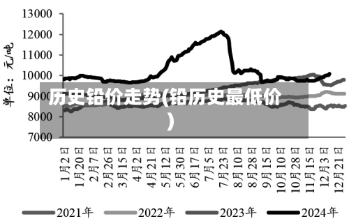 历史铅价走势(铅历史最低价)