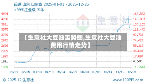 【生意社大豆油走势图,生意社大豆油费用行情走势】-第2张图片