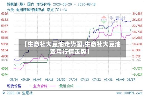 【生意社大豆油走势图,生意社大豆油费用行情走势】