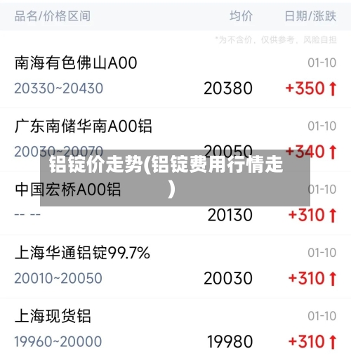 铝锭价走势(铝锭费用行情走)