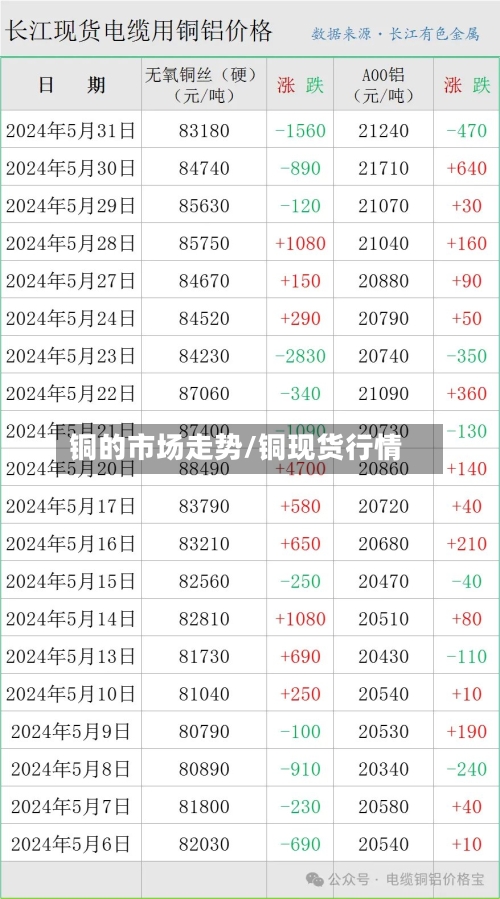 铜的市场走势/铜现货行情-第2张图片