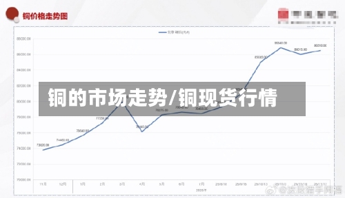 铜的市场走势/铜现货行情