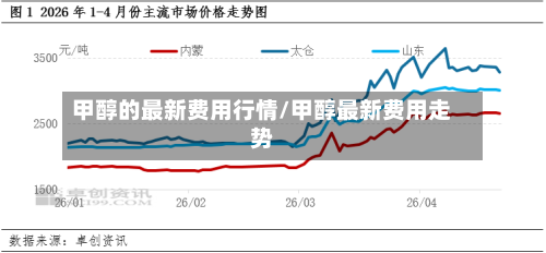 甲醇的最新费用行情/甲醇最新费用走势