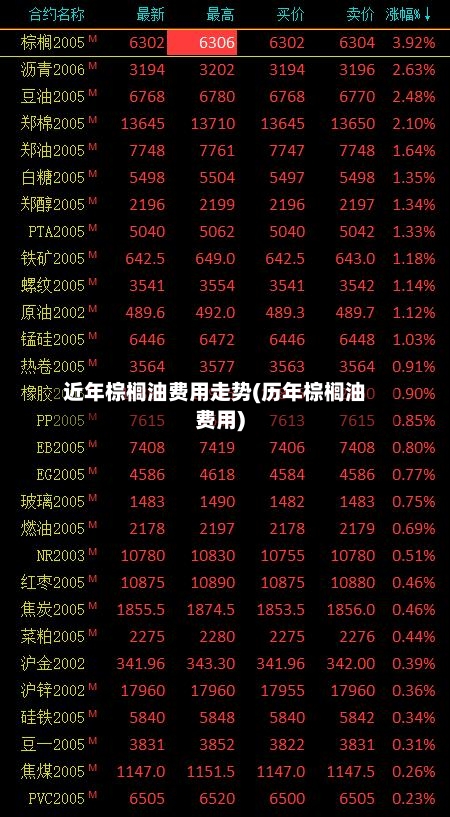 近年棕榈油费用走势(历年棕榈油费用)