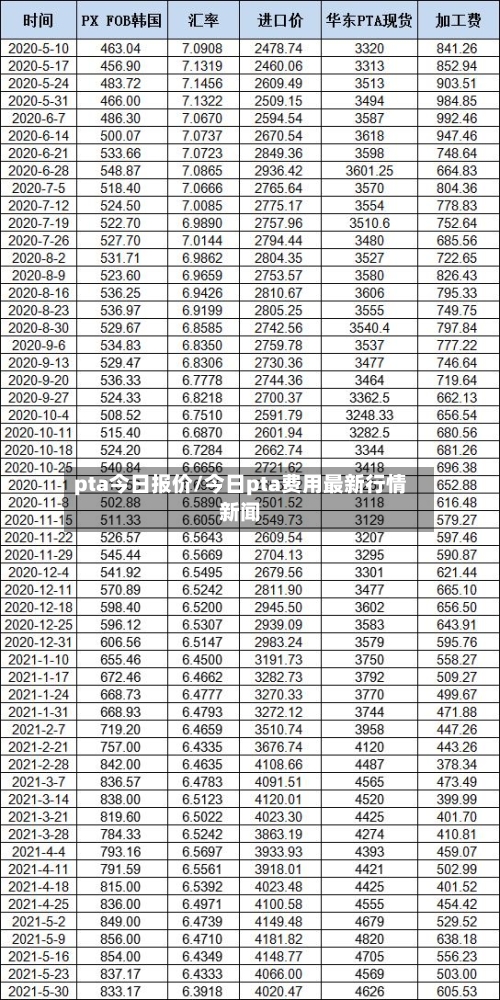 pta今日报价/今日pta费用最新行情新闻