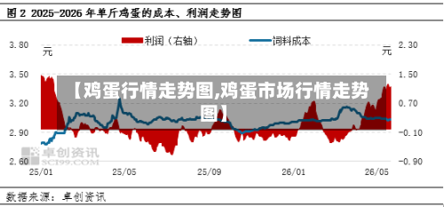 【鸡蛋行情走势图,鸡蛋市场行情走势图】