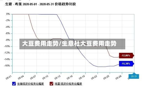 大豆费用走势/生意社大豆费用走势