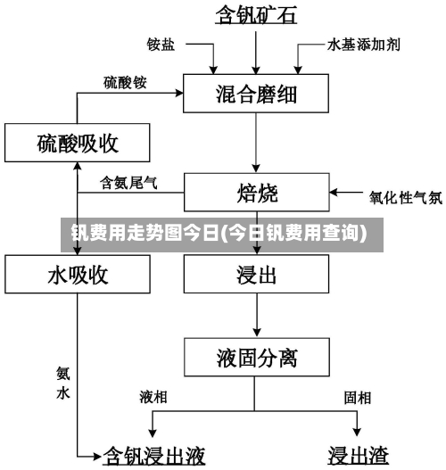 钒费用走势图今日(今日钒费用查询)-第2张图片