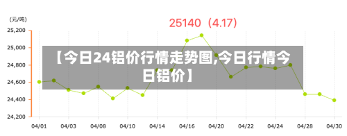 【今日24铝价行情走势图,今日行情今日铝价】