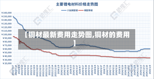 【铜材最新费用走势图,铜材的费用】-第2张图片