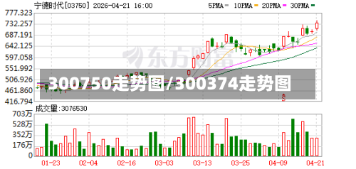 300750走势图/300374走势图