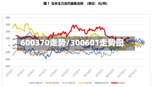 600370走势/300601走势图