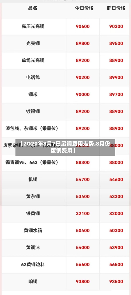 【2O20年8月7日废铜费用走势,8月份废铜费用】-第2张图片