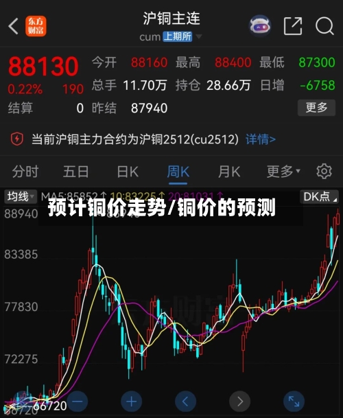 预计铜价走势/铜价的预测