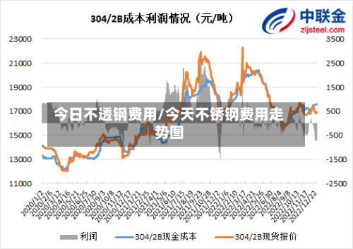 今日不透钢费用/今天不锈钢费用走势图-第3张图片